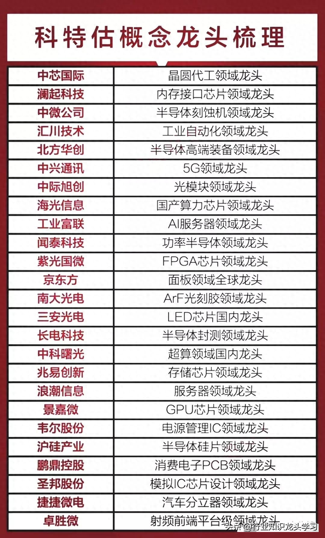 值得珍藏：科特估+固态电池新技术+半导体+特高压+81家龙头企业等
