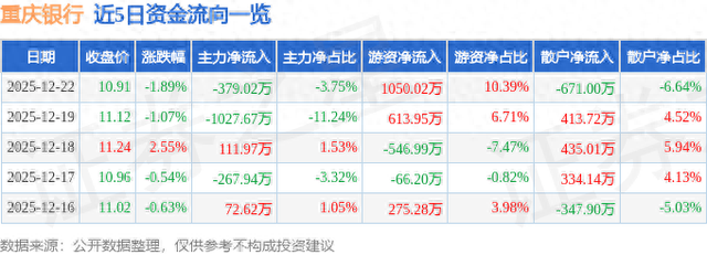重庆银行（601963）12月22日主力资金净卖出379.02万元