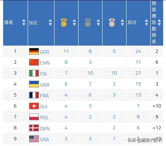 成都世运会奖牌榜：中国夺11枚升第2，美国10枚第9，德国24仍第1