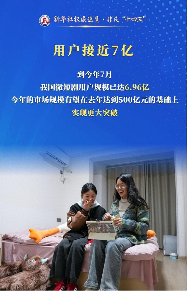 用户接近7亿！我国微短剧蓬勃发展