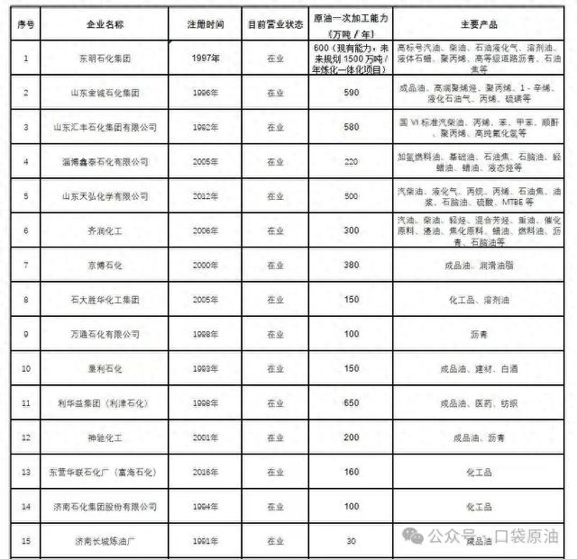 2025年山东地炼未来发展的三大方向【附炼厂经营状况一览表】