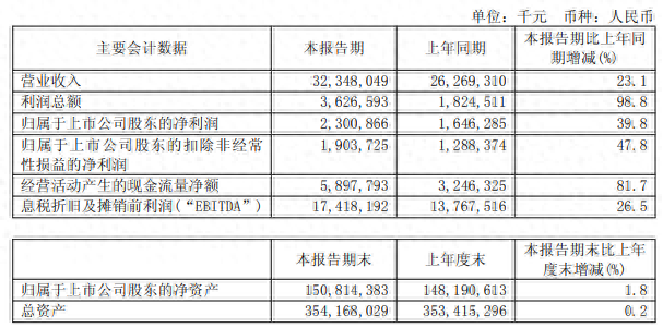 中芯国际上半年利润总额同比增长98.8％