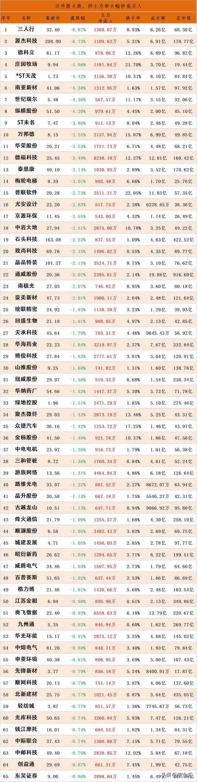主力已经大幅流入了这些下跌股