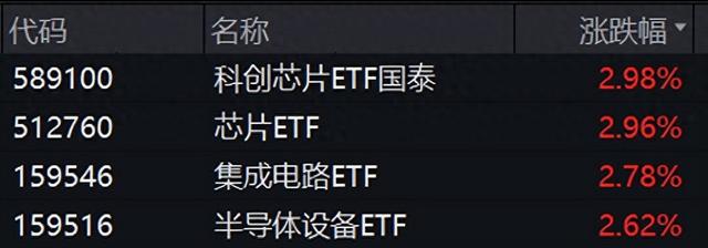 全球AI发展加速，关注半导体设备ETF（159516）