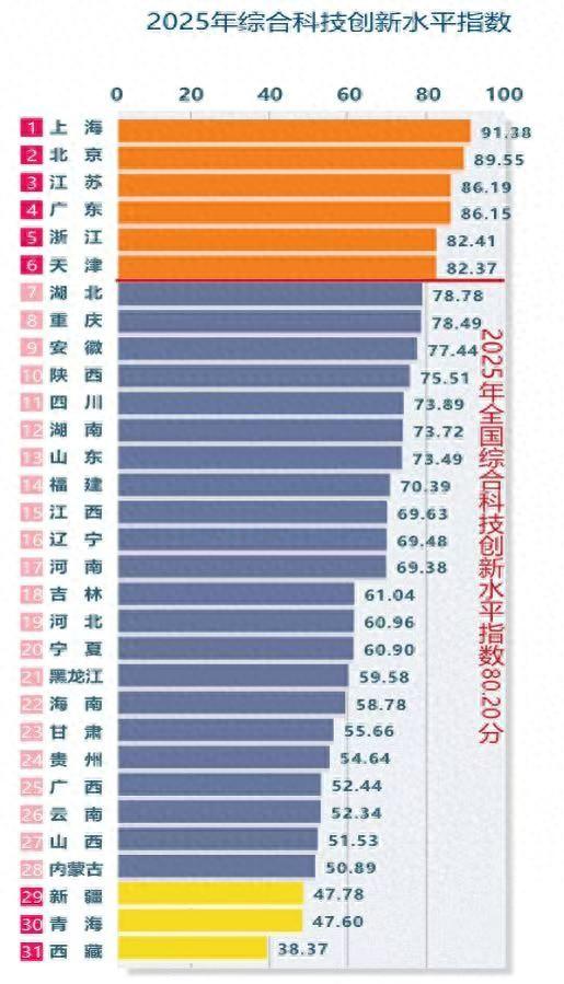 中国区域科技创新报告出炉：上海、北京、江苏等6地领先