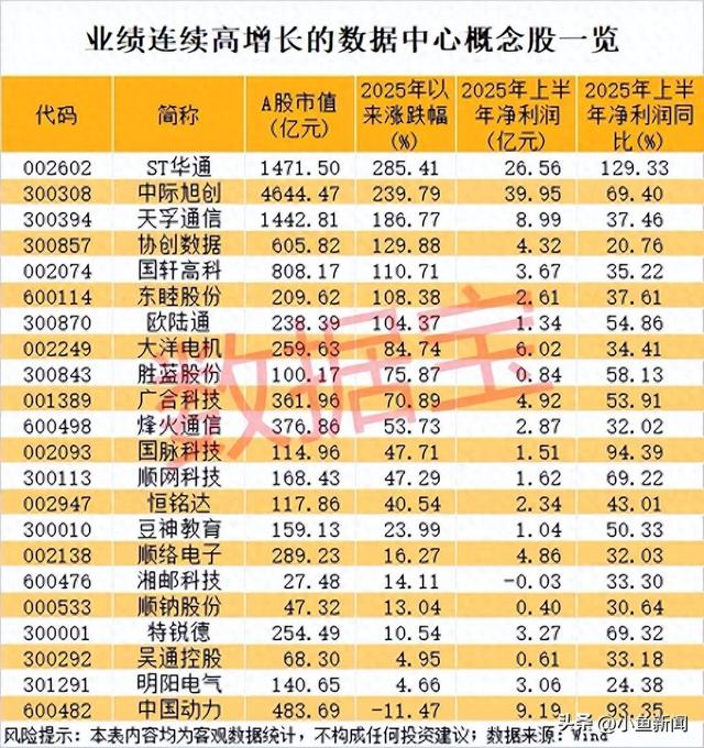 大动作！英伟达豪掷1000亿美元，加码数据中心，业绩连续高增长概念股名单出炉