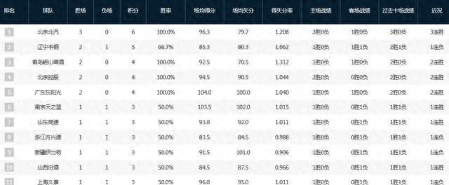 CBA最新排名：北京3连胜冲上第1 广东领衔5队全胜 上海爆冷输球
