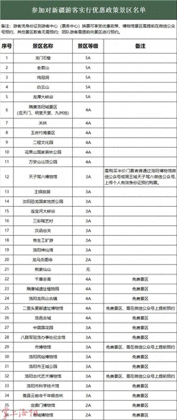 洛阳多家5A级景区重磅官宣！