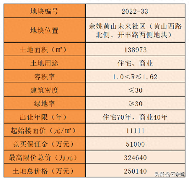 终于来了！起拍价11111元/㎡！余姚黄山未来社区地块挂牌