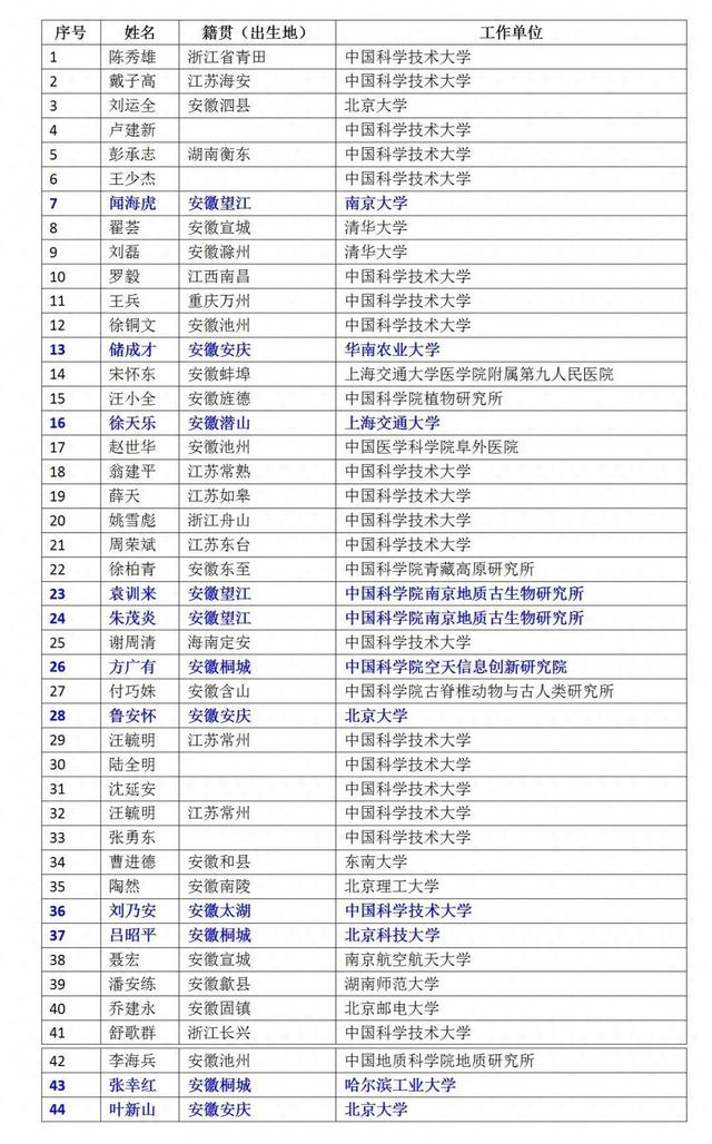 2025两院院士增选有效候选人，至少22名安庆籍科学家入选