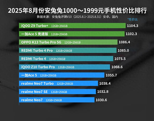 千元机性价比排名出炉：红米Turbo4仅排第五，第一名意料之中