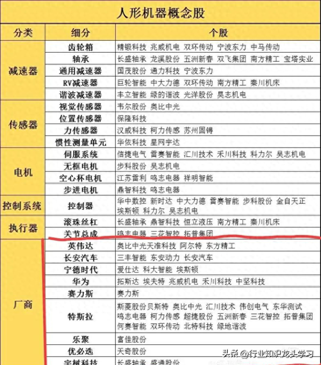 值得珍藏：机器人+汽车零部件+半导体+固态电池+全球级龙头等