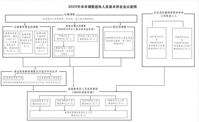 北京2025年养老金调整方案公布，继续提低控高，65岁多涨，很良心