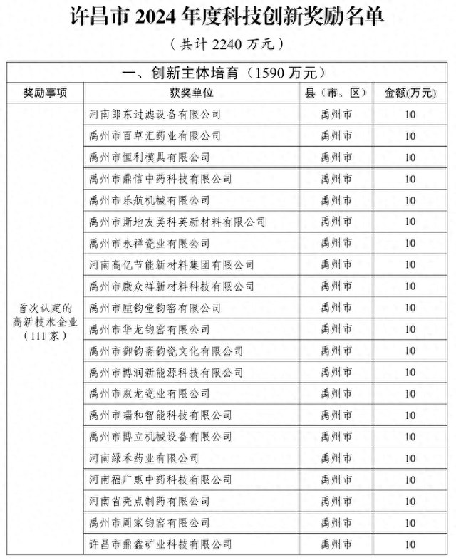 许昌发放2240万元科技创新奖金！262家企业获奖 | 名单