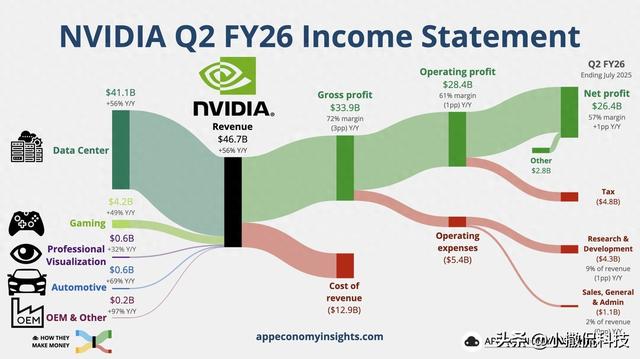 英特尔Q2狂揽411亿美元！财报背后藏着AI芯片博弈的终极密码？