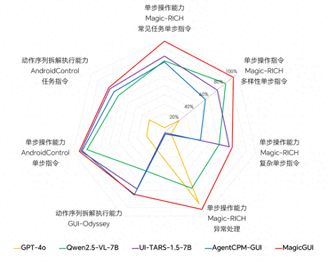 WAIC 2025｜荣耀开源MagicGUI，浇灌全球AI“生态雨林”