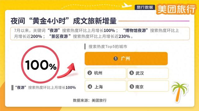 夜经济持续“升温”，美团旅行：暑期“夜游”热度环比增长100%