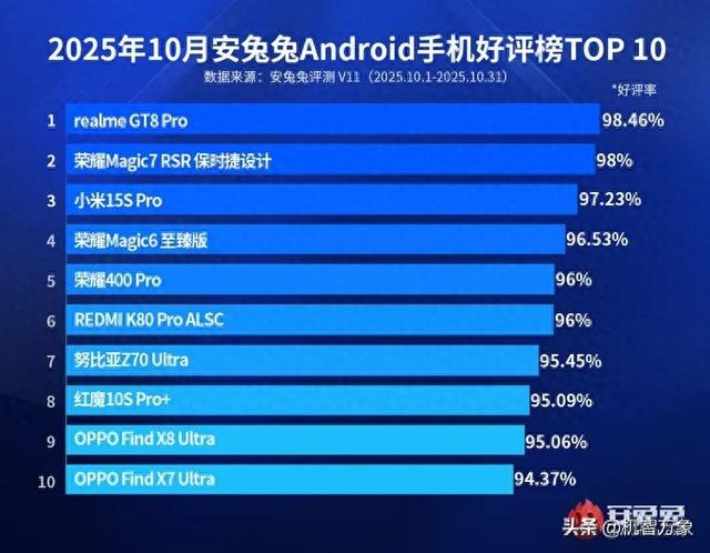 10月安卓手机好评榜出炉 真我GT8 Pro成为少数发布首月即登榜首机型