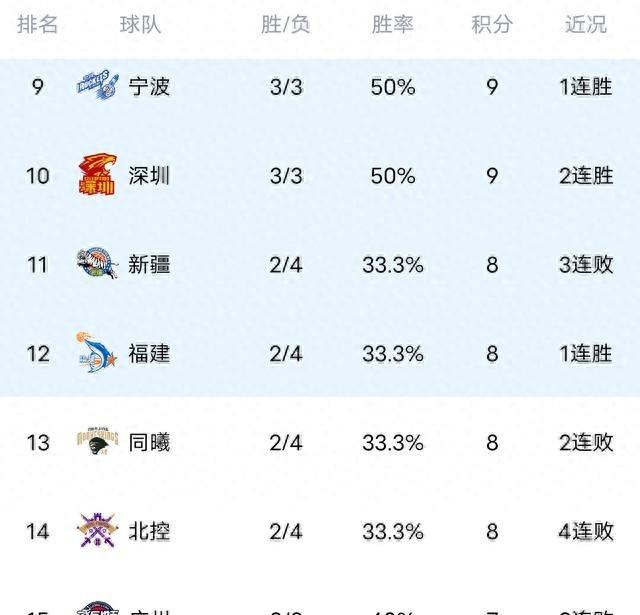 随着浙江爆冷	，北京擒新疆，广东6连胜，山西输，CBA最新排名出炉