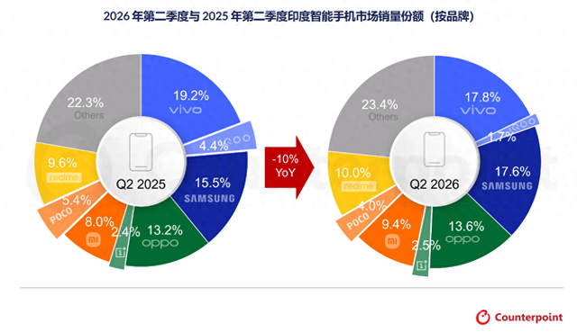 印度Q2排名：单算vivo夺冠，父子合并OPPO称王