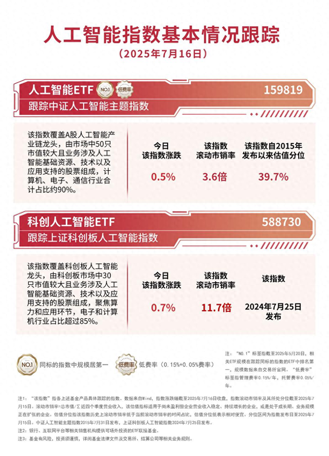 世界人工智能大会即将举办，人工智能ETF（159819）、科创人工智能ETF（588730）助力布局产业龙头