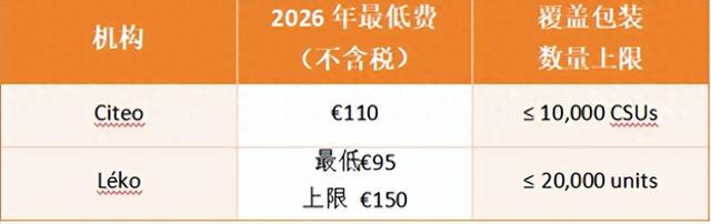 欧洲跨境卖家：法国包装最低管理费上涨，你的出海成本或将增加！