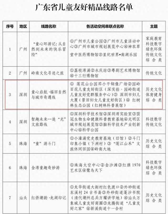入选广东省儿童友好精品线路！深圳遛娃就来福田这些地方