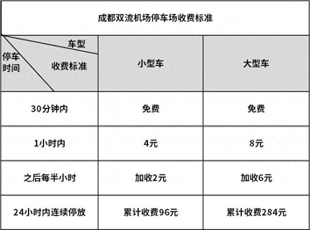 双流机场停车费收取标准，双流机场停车攻略