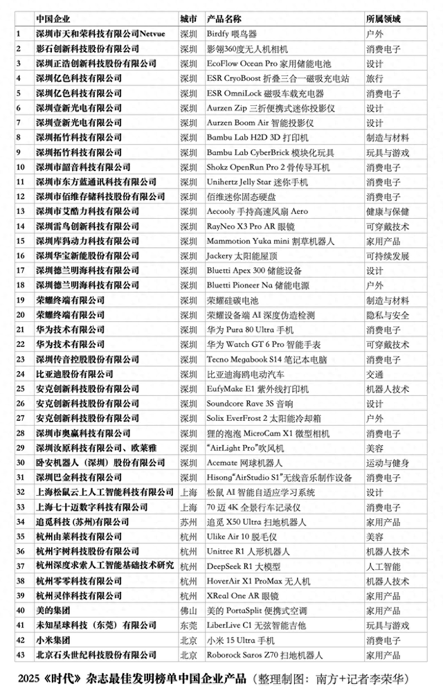 《时代》最佳发明榜，近3成中国产品“宝安造”