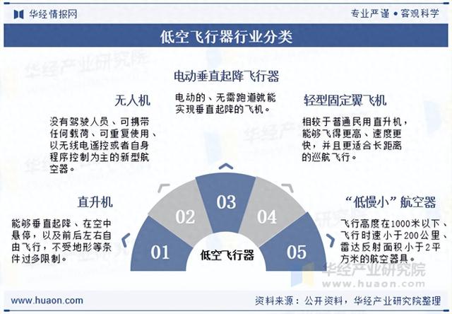 2025年中国低空飞行器行业分类、相关政策及竞争格局分析