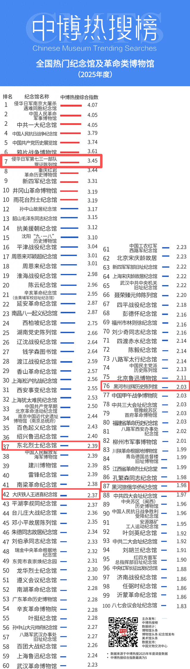 黑龙江5馆上榜全国热门纪念馆及革命类博物馆百强榜