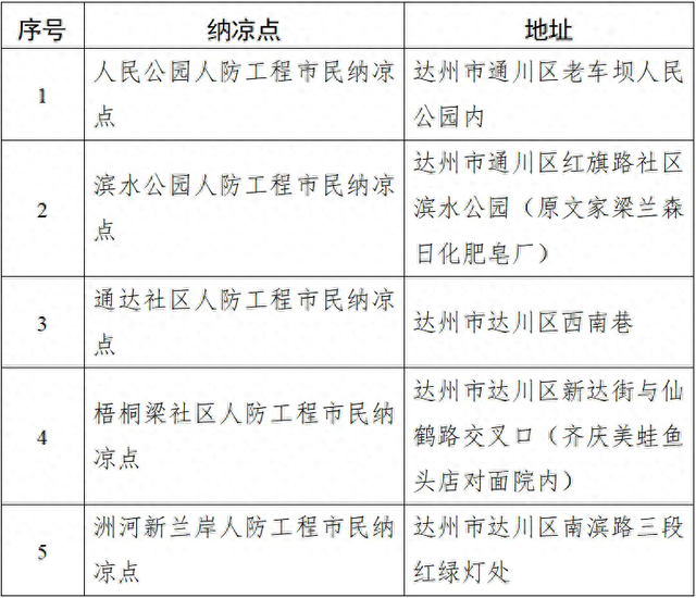 达城这5处防空洞纳凉点，免费开放！