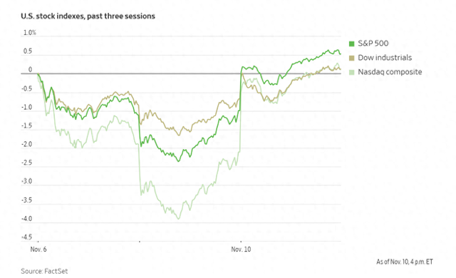 纳指创5月来最大日涨幅，但美国政府“重开”有利也有弊