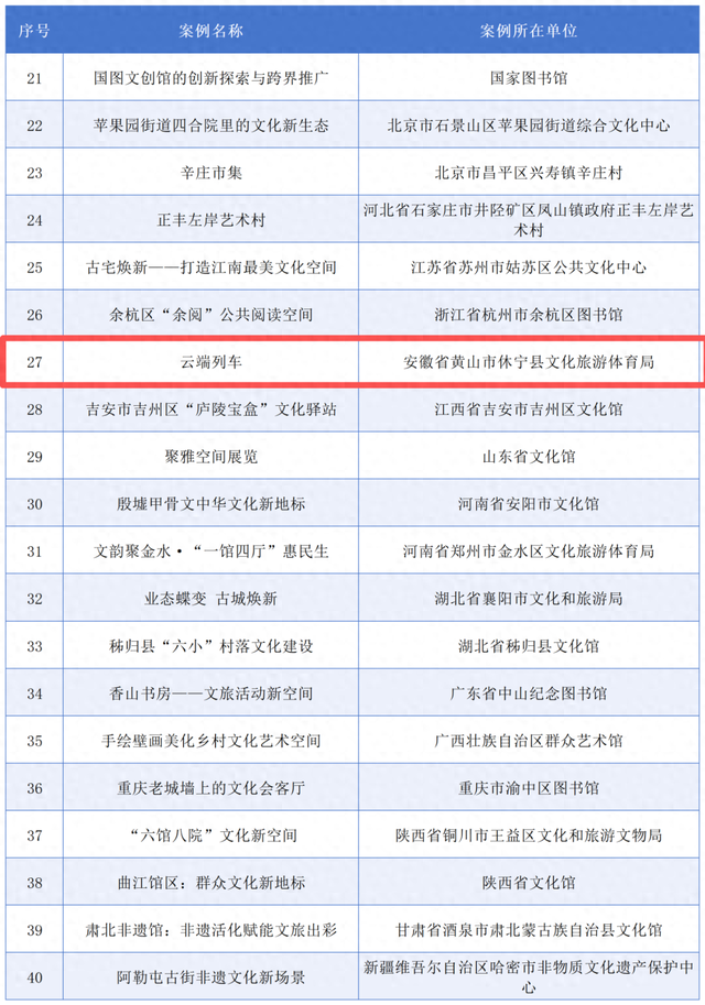 国家级荣誉！休宁县一案例入选！