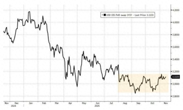 “数据缺失”打乱降息计划，高盛：原本该“12月降息，1月暂停”，现在不确定