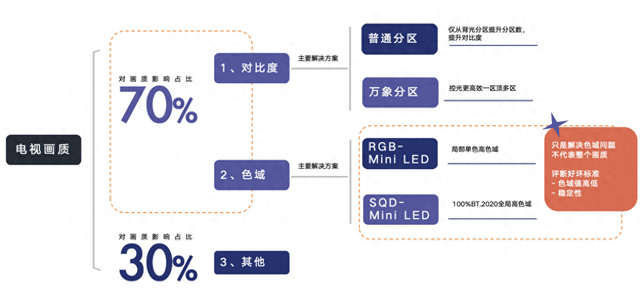 高端电视顽疾，终于被TCL SQD-Mini LED治好了！
