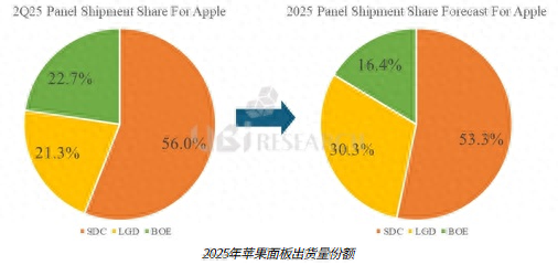 韩媒曝iPhone17 Pro引入中国屏：给韩企带来危机感