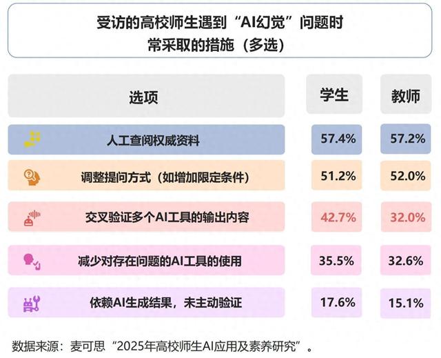 最新研究显示：近八成师生陷“AI幻觉”陷阱