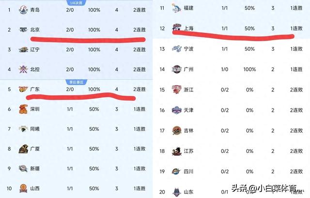 CBA第三轮结束排名更新！北京险胜辽宁，广东险大爆冷，新疆轻取