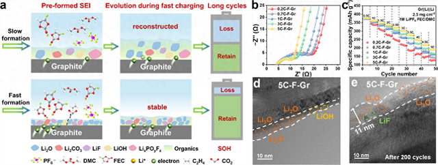 一周前沿科技盘点丨SEI膜“无机化”助力锂电池快充；有机肥提升黑土质量的关键机制