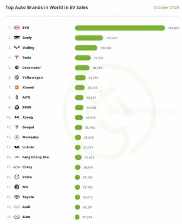 马斯克被干懵了：特斯拉全球第4	，前3全是中国车，小米都排第7了