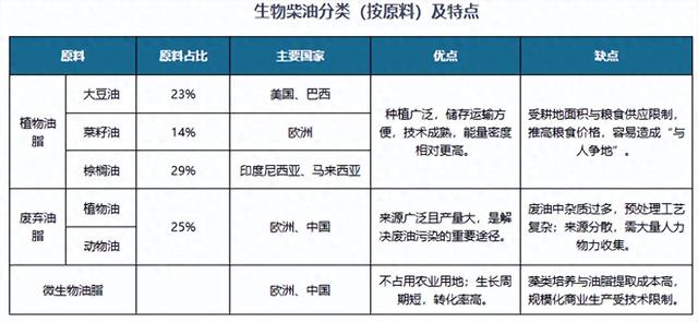 生物燃料减排特性突出，助力国内废弃食用油回收