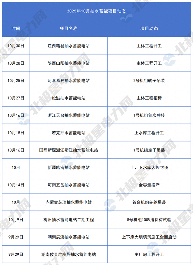 13座抽水蓄能电站新进展