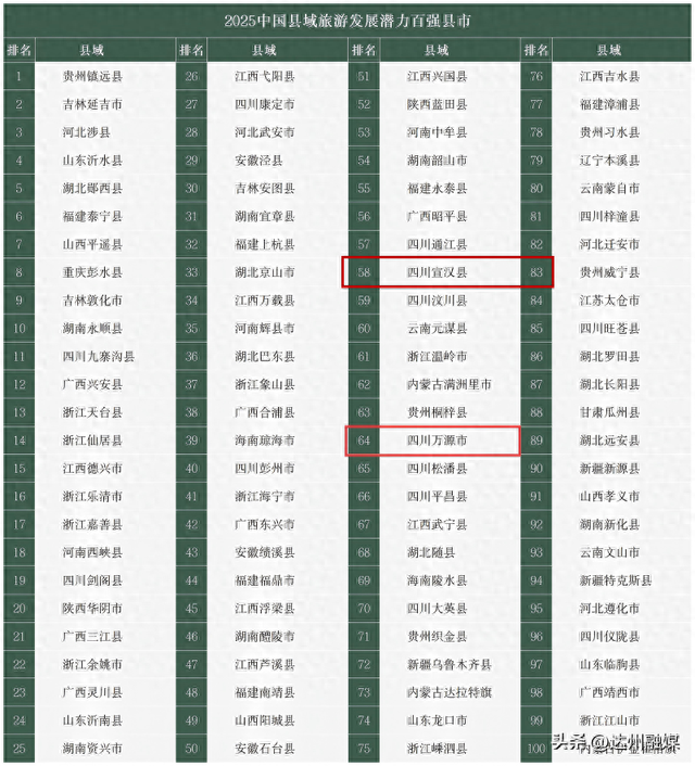 排名公布！宣汉、万源，全国百强！