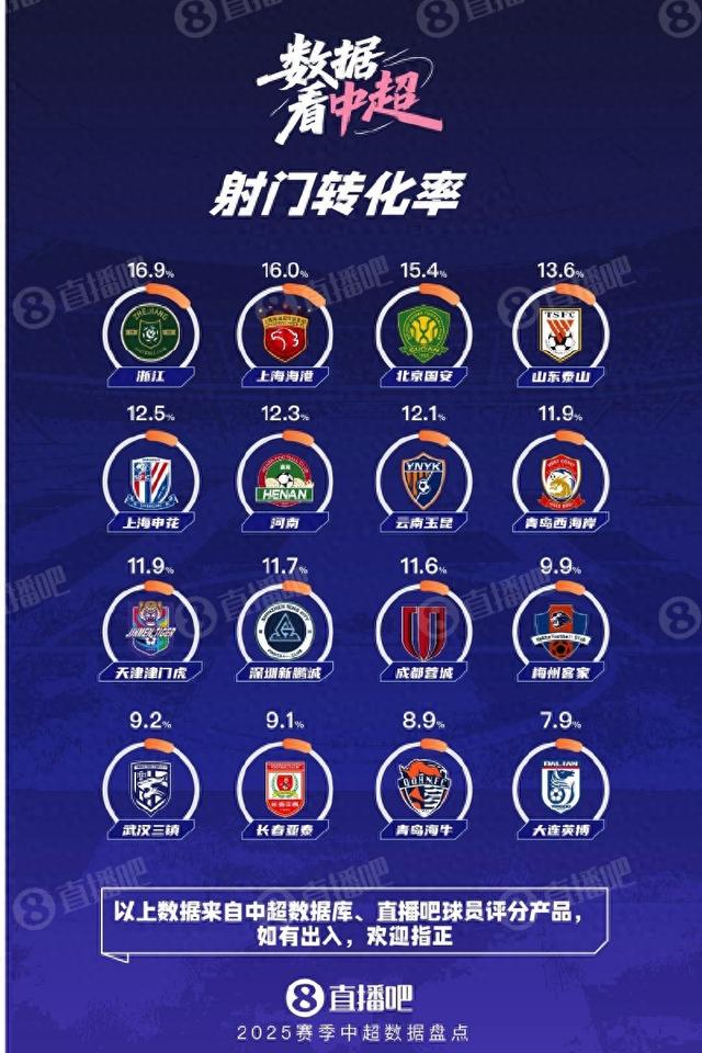 数据看中超|浙江领跑射门转化率 海港国安分列二三 大连英博垫底