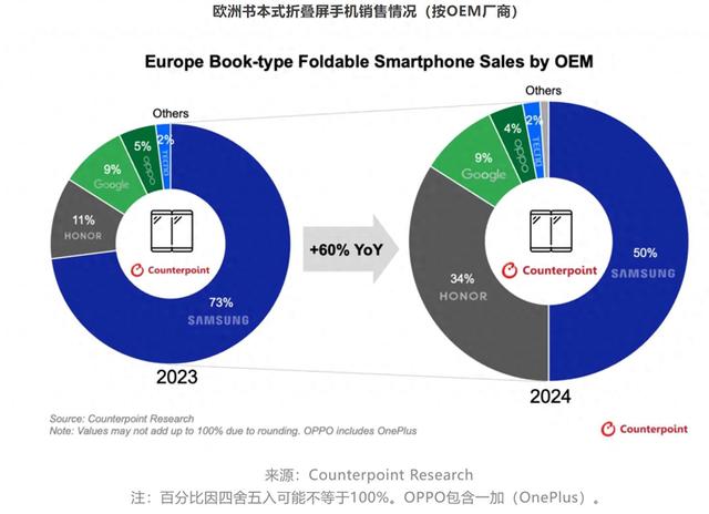 Counterpoint：到2028年书本式折叠屏手机销量预计将超过欧洲智能手机总销量的2%