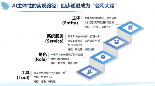 AI行业七千亿市场爆发！75%用数字化，仅22%敢碰？小企靠它能反超