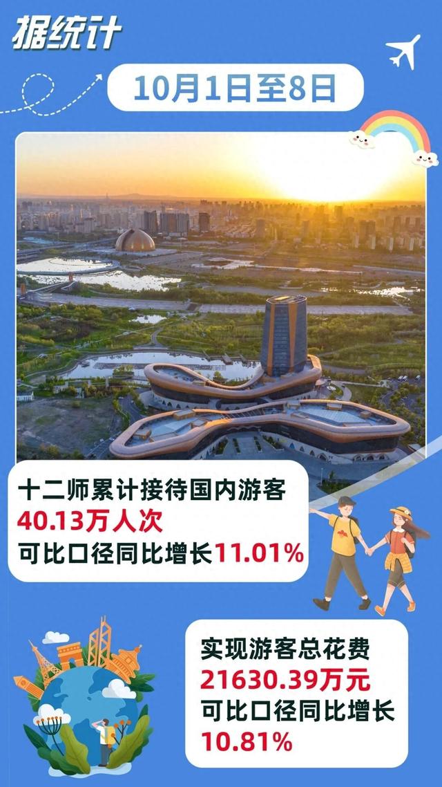 8天迎客40万+这个假期，十二师很“热”
