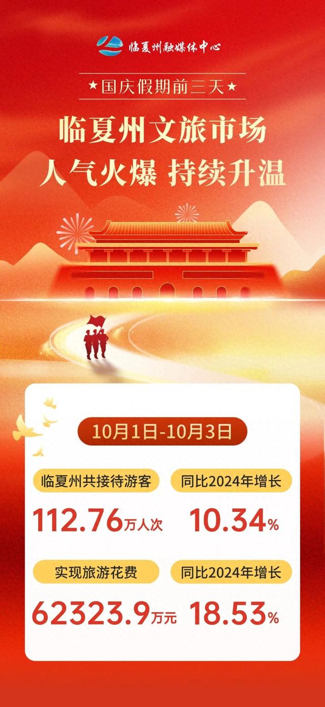 112.76万人次，62323.9万元！