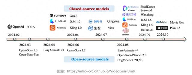 视频生成模型大盘点：谁能定义下一代内容？